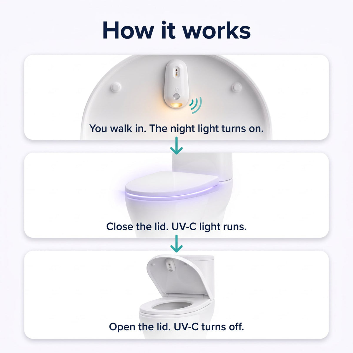 How Luvessa works: motion night light, UV-C with the lid closed, off when the lid opens